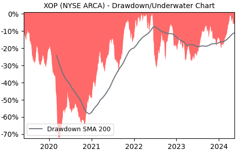 Drawdown / Underwater Chart for SPDR S&P Oil & Gas Exploration & Pr.. (XOP)